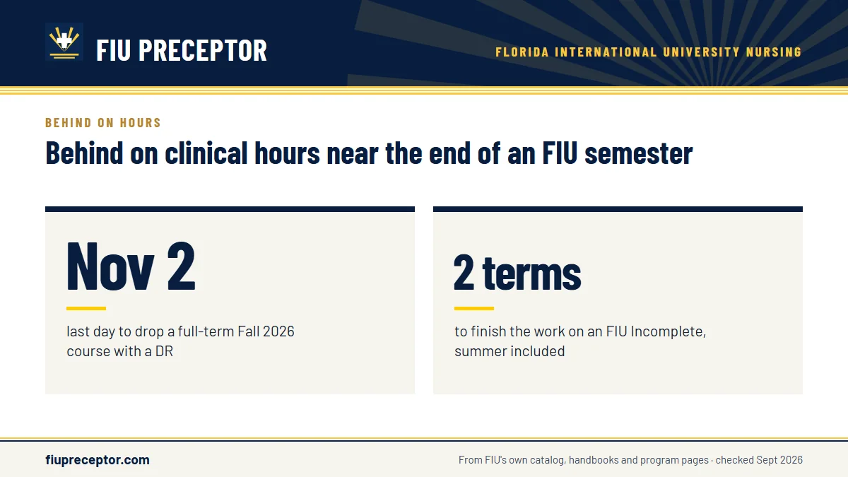 Behind on clinical hours near the end of an FIU semester. Nov 2: last day to drop a full-term Fall 2026 course with a DR; 2 terms: to finish the work on an FIU Incomplete, summer included.
