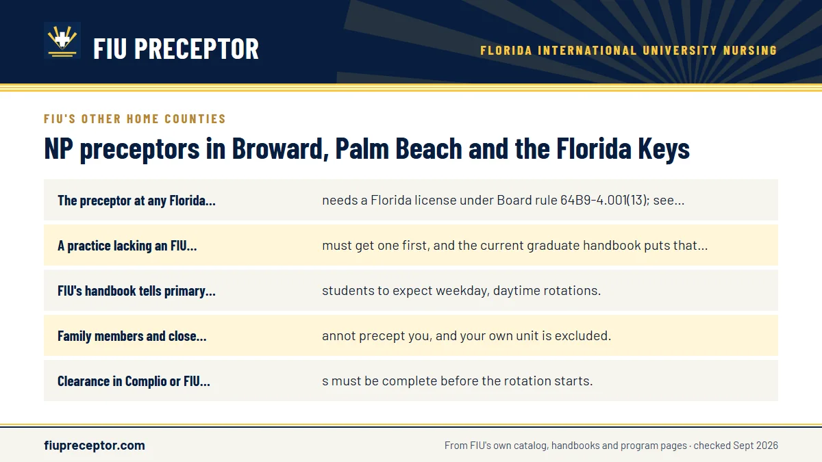 Rules that hold in all three counties: The preceptor at any Florida site needs a Florida license un; A practice lacking an FIU contract must get one first, and t; FIU's handbook tells primary care students to expect weekday; Family members and close friends cannot precept you, and you.