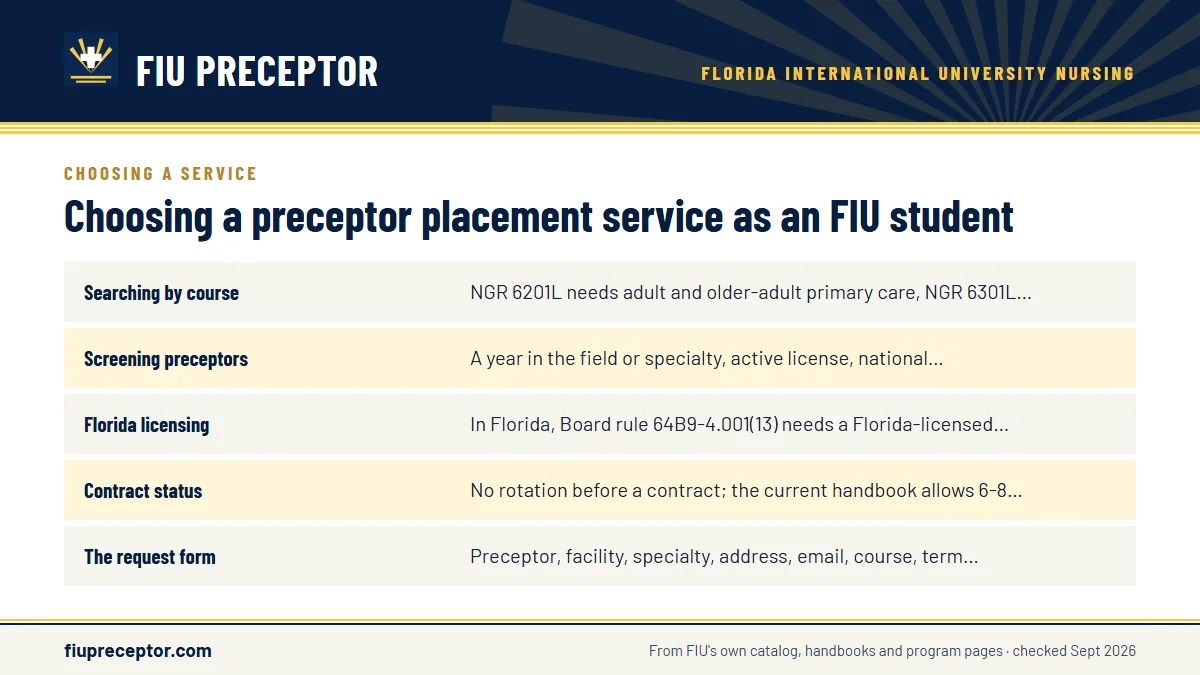 Table. A checklist built on FIU's clinical rules: Searching by course, NGR 6201L needs adult and older-adult primary care, NGR 6301L pediatric primary care, NGR 7940C an organizational mentor; Screening preceptors, A year in the field or specialty, active license, national certification, no relative