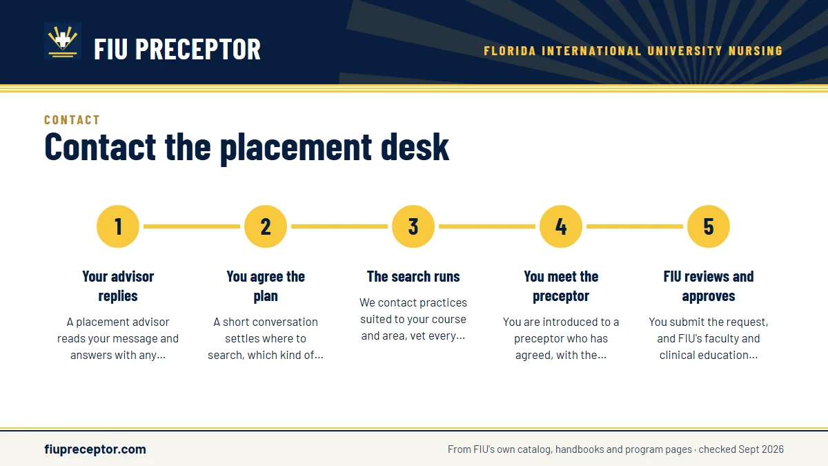 Numbered steps. What happens after you send it: 1 Your advisor replies; 2 You agree the plan; 3 The search runs; 4 You meet the preceptor; 5 FIU reviews and approves.