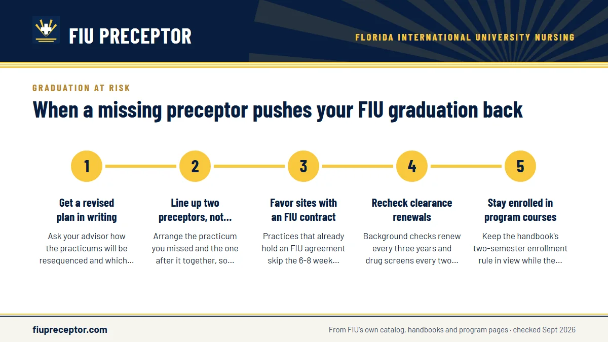 Numbered steps. Keeping the delay to one term or less: 1 Get a revised plan in writing; 2 Line up two preceptors, not one; 3 Favor sites with an FIU contract; 4 Recheck clearance renewals; 5 Stay enrolled in program courses.