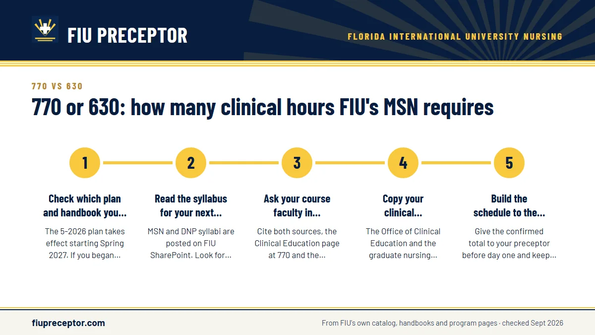 Numbered steps. How to get a clear answer from FIU: 1 Check which plan and handbook you follow.; 2 Read the syllabus for your next practicum.; 3 Ask your course faculty in writing.; 4 Copy your clinical coordinator.; 5 Build the schedule to the answer..