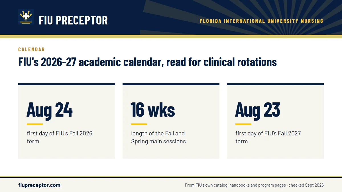 FIU's 2026-27 academic calendar, read for clinical rotations. Aug 24: first day of FIU's Fall 2026 term; 16 wks: length of the Fall and Spring main sessions; Aug 23: first day of FIU's Fall 2027 term.