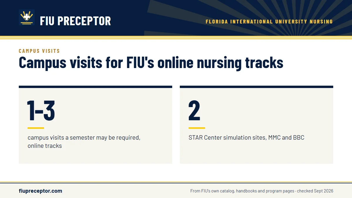 Campus visits for FIU's online nursing tracks. 1-3: campus visits a semester may be required, online tracks; 2: STAR Center simulation sites, MMC and BBC.