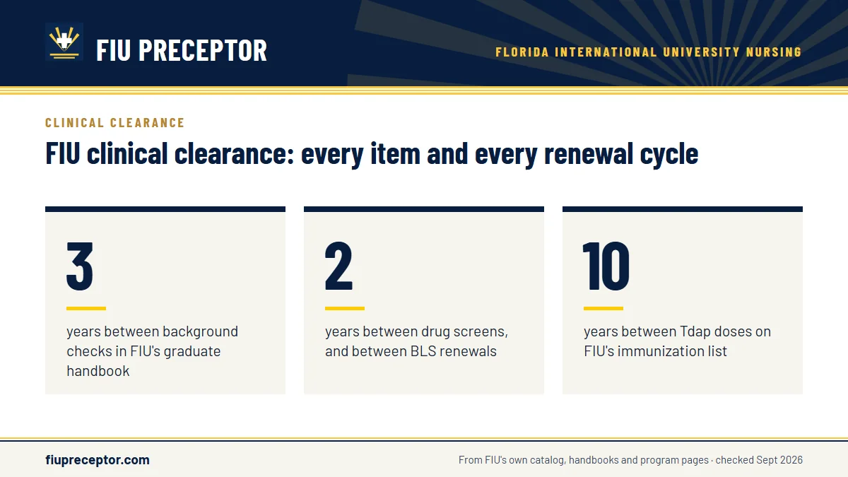 FIU clinical clearance: every item and every renewal cycle. 3: years between background checks in FIU's graduate handbook; 2: years between drug screens, and between BLS renewals; 10: years between Tdap doses on FIU's immunization list.