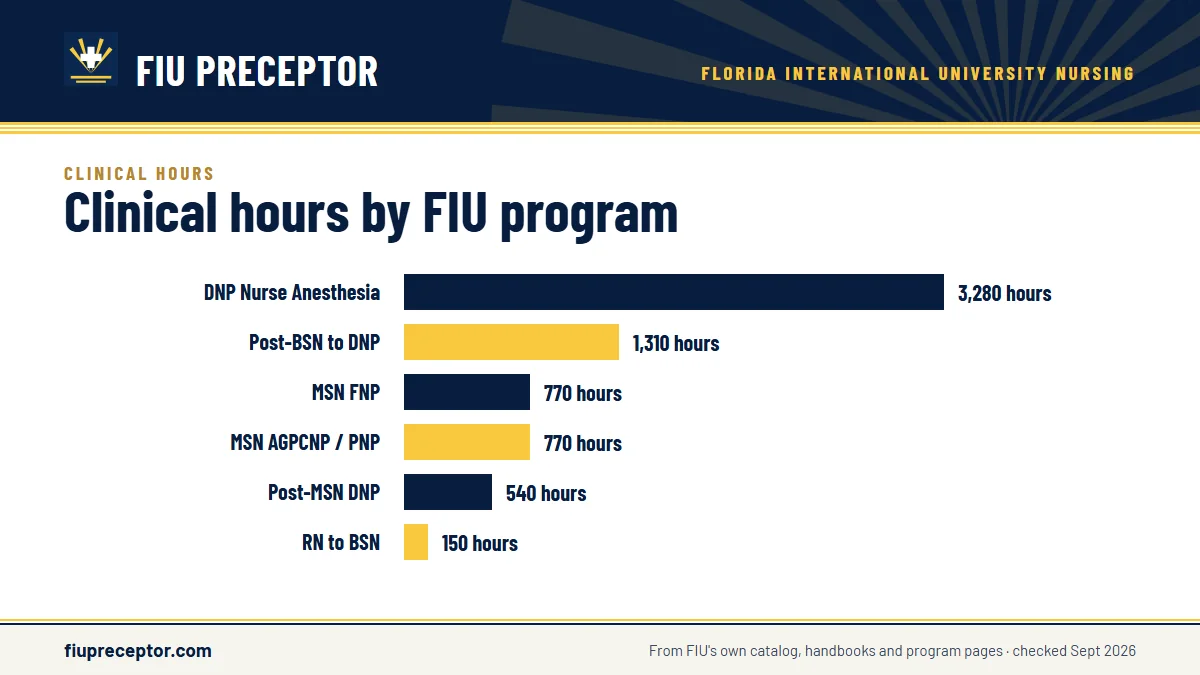 Bar chart of clinical hours on FIU's pages: DNP Nurse Anesthesia 3,280; post-BSN to DNP 1,310; MSN FNP 770; MSN AGPCNP and PNP 770 (the graduate handbook sets a 630-hour minimum); post-MSN DNP 540; RN to BSN 150.