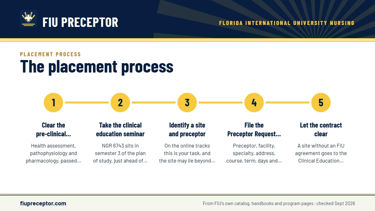 Numbered steps. The whole path in twelve stages: 1 Clear the pre-clinical courses; 2 Take the clinical education seminar; 3 Identify a site and preceptor; 4 File the Preceptor Request Form; 5 Let the contract clear.
