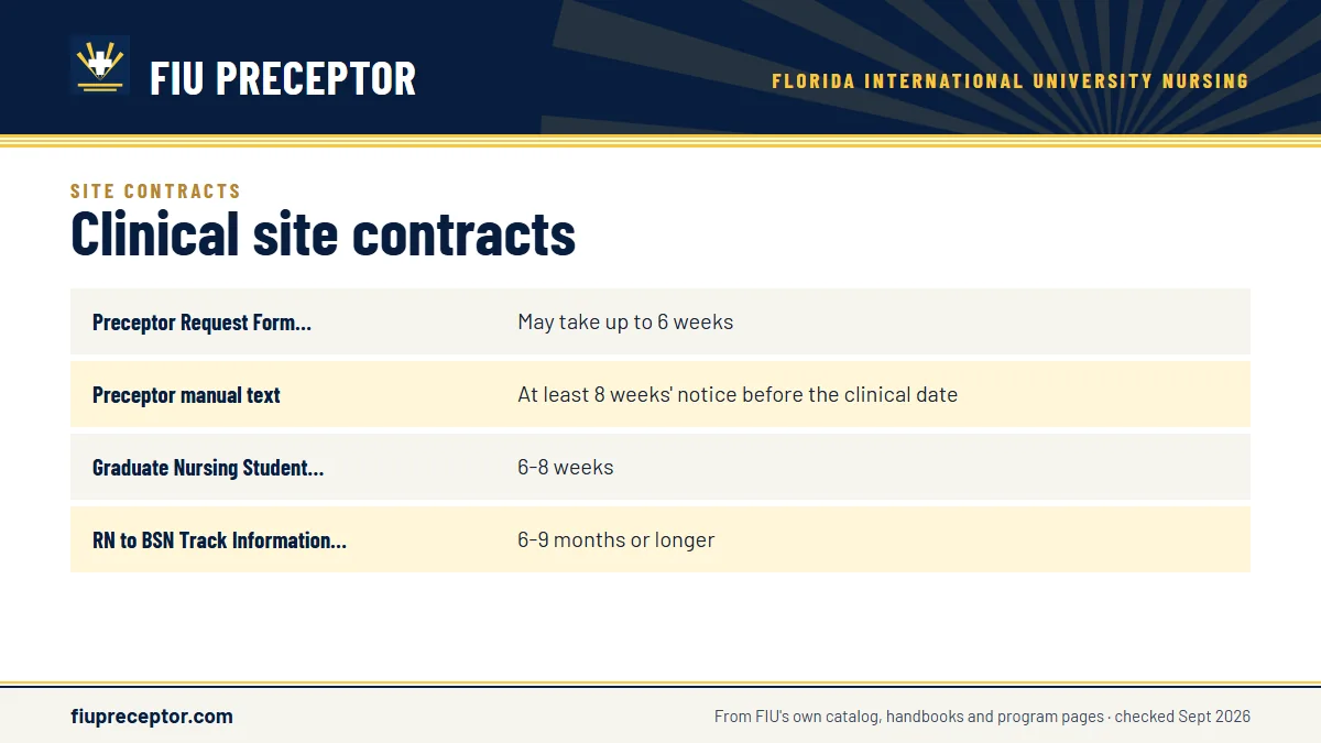 Table. Lead times FIU gives for a new site agreement: Preceptor Request Form (Appendix A), May take up to 6 weeks; Preceptor manual text, At least 8 weeks' notice before the clinical date; Graduate Nursing Student Handbook, DNP section, 6-8 weeks; RN to BSN Track Information Package, 6-9 months or l