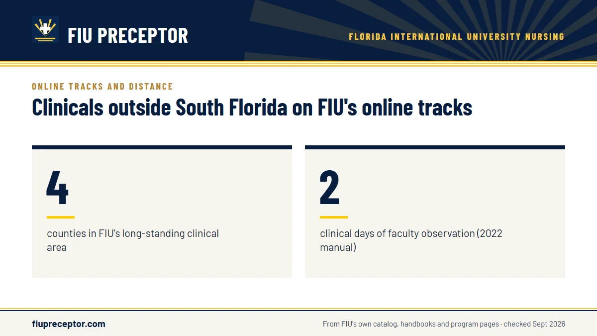 Clinicals outside South Florida on FIU's online tracks. 4: counties in FIU's long-standing clinical area; 2: clinical days of faculty observation (2022 manual).