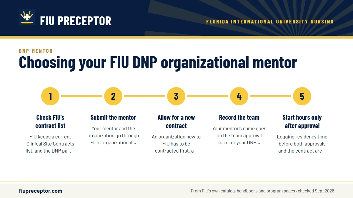 Numbered steps. Approval and the contract, in order: 1 Check FIU's contract list; 2 Submit the mentor; 3 Allow for a new contract; 4 Record the team; 5 Start hours only after approval.