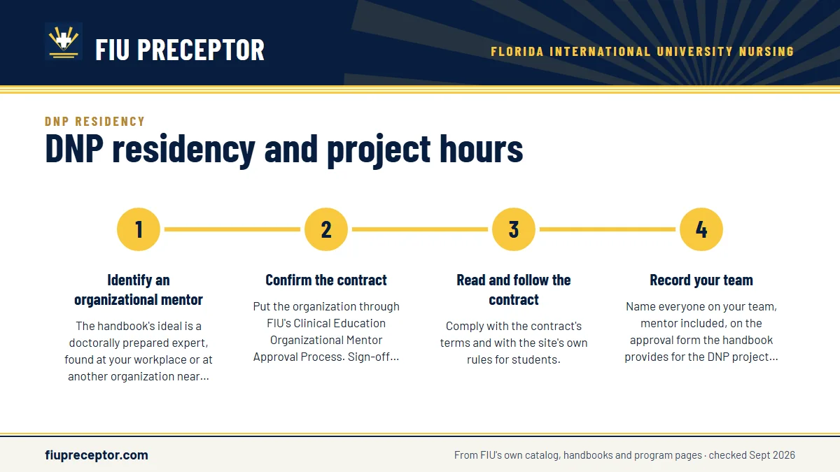 Numbered steps. How the residency is set up, step by step: 1 Identify an organizational mentor; 2 Confirm the contract; 3 Read and follow the contract; 4 Record your team.
