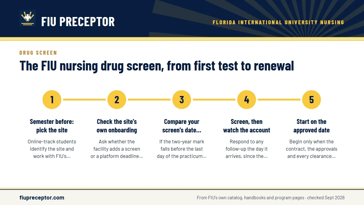 Numbered steps. Timing the screen around a new site: 1 Semester before: pick the site; 2 Check the site's own onboarding; 3 Compare your screen's date with the term; 4 Screen, then watch the account; 5 Start on the approved date.