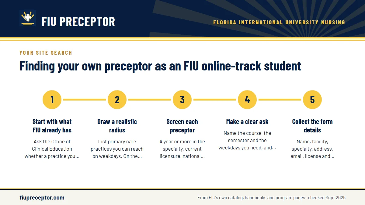Numbered steps. Running the search, step by step: 1 Start with what FIU already has; 2 Draw a realistic radius; 3 Screen each preceptor; 4 Make a clear ask; 5 Collect the form details.