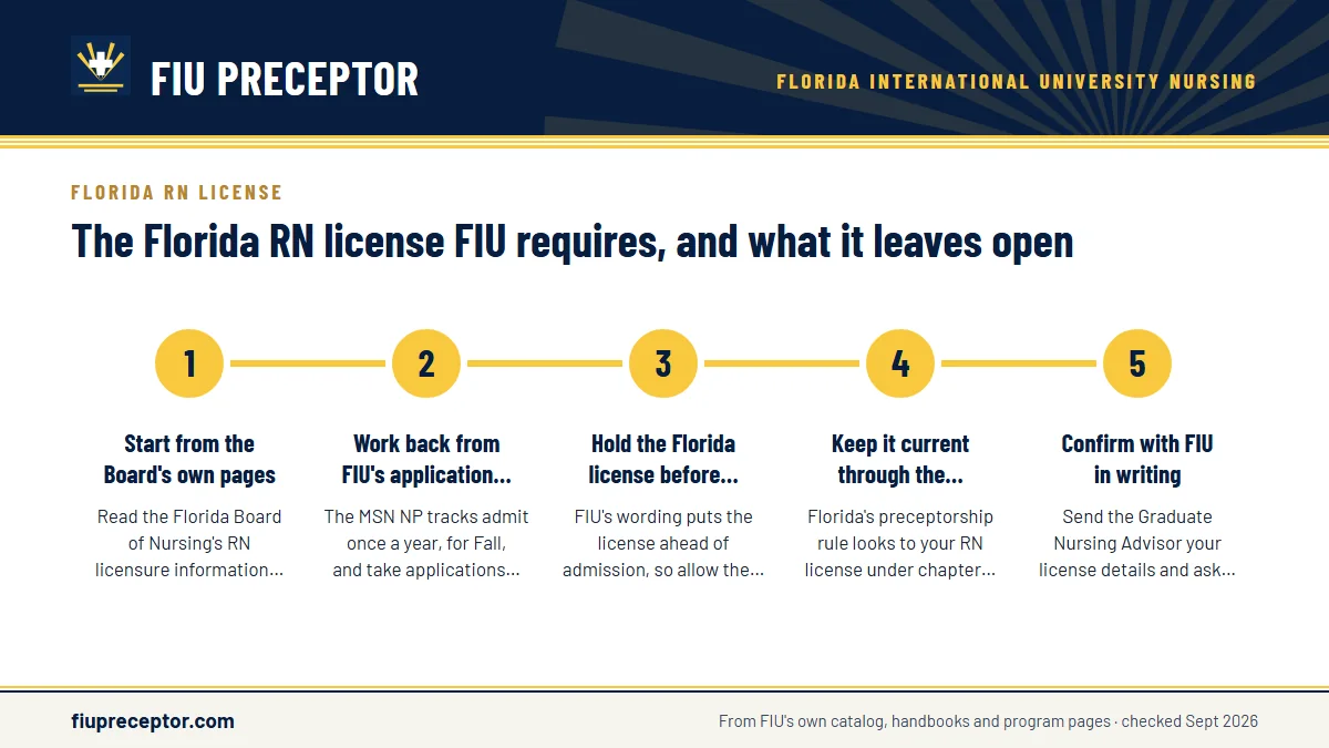 Numbered steps. If your RN license is from another state: 1 Start from the Board's own pages; 2 Work back from FIU's application window; 3 Hold the Florida license before admission; 4 Keep it current through the program; 5 Confirm with FIU in writing.