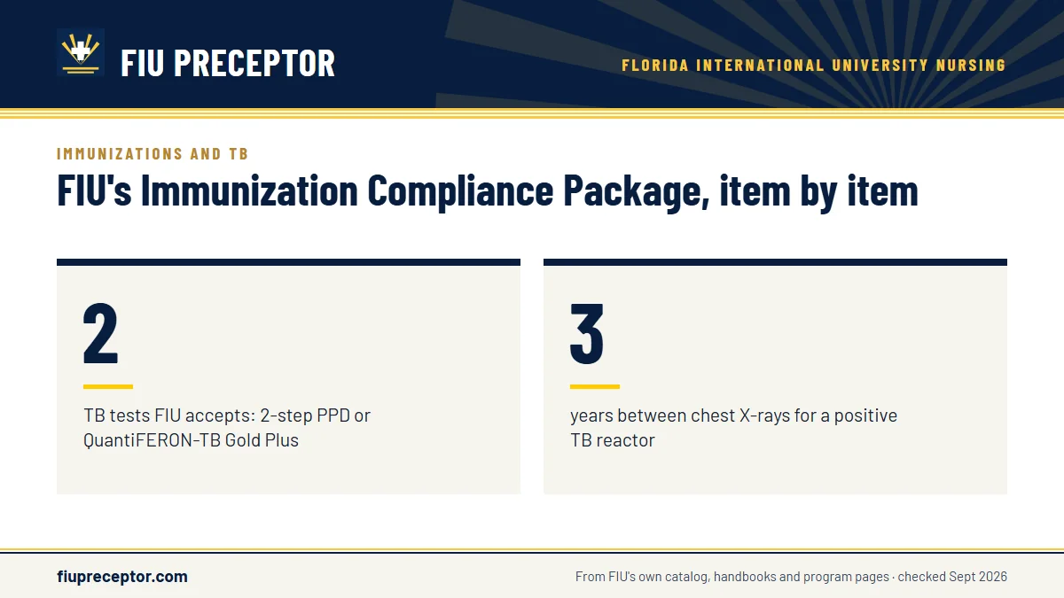 FIU's Immunization Compliance Package, item by item. 2: TB tests FIU accepts: 2-step PPD or QuantiFERON-TB Gold Plus; 3: years between chest X-rays for a positive TB reactor.