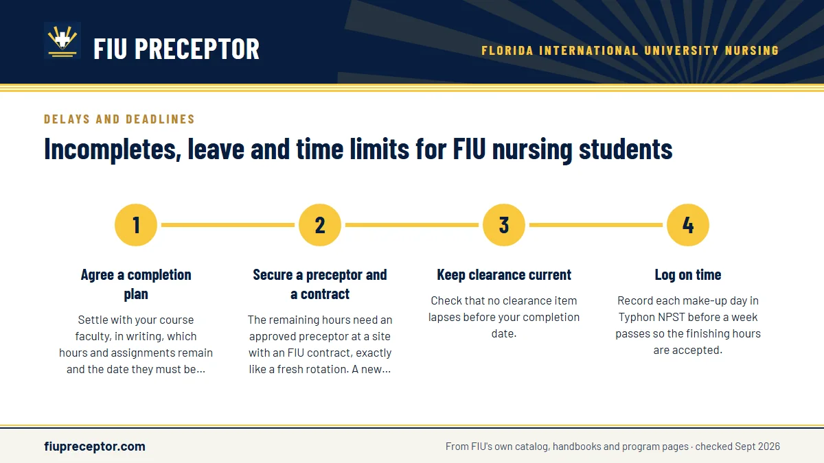 Numbered steps. Finishing the remaining hours: 1 Agree a completion plan; 2 Secure a preceptor and a contract; 3 Keep clearance current; 4 Log on time.