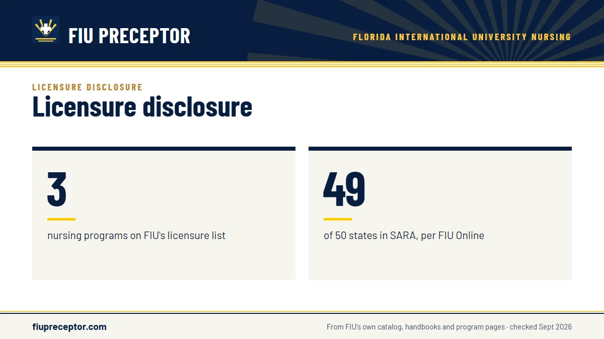 Licensure disclosure. 3: nursing programs on FIU's licensure list; 49: of 50 states in SARA, per FIU Online.