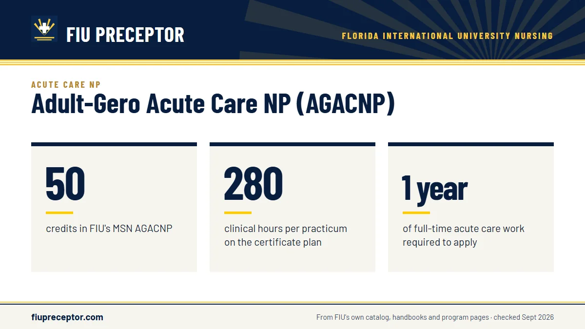 Adult-Gero Acute Care NP (AGACNP). 50: credits in FIU's MSN AGACNP; 280: clinical hours per practicum on the certificate plan; 1 year: of full-time acute care work required to apply.