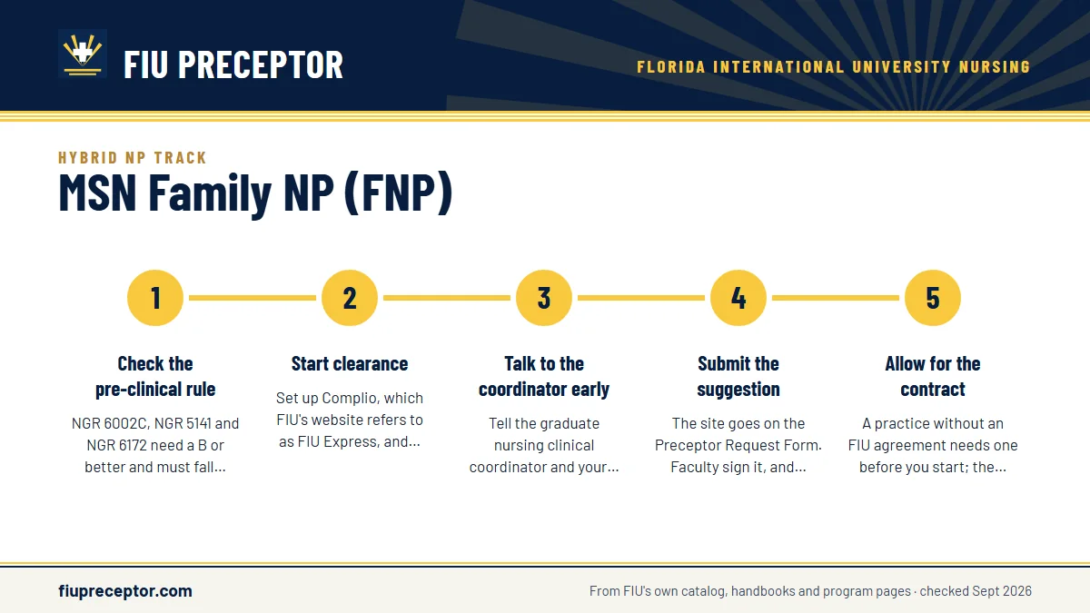Numbered steps. The semester before NGR 6601L: 1 Check the pre-clinical rule; 2 Start clearance; 3 Talk to the coordinator early; 4 Submit the suggestion; 5 Allow for the contract.