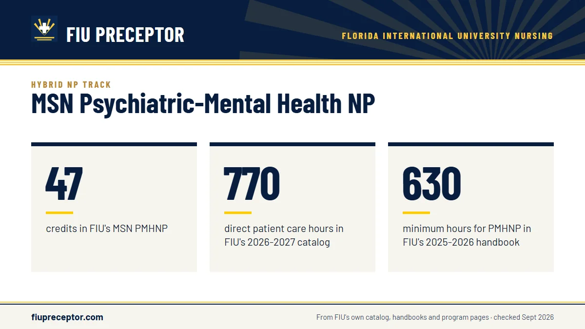 MSN Psychiatric-Mental Health NP. 47: credits in FIU's MSN PMHNP; 770: direct patient care hours in FIU's 2026-2027 catalog; 630: minimum hours for PMHNP in FIU's 2025-2026 handbook.