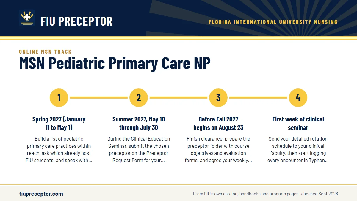 Numbered steps. A pediatric search timeline for the 2027 practicum year: 1 Spring 2027 (January 11 to May 1); 2 Summer 2027, May 10 through July 30; 3 Before Fall 2027 begins on August 23; 4 First week of clinical seminar.