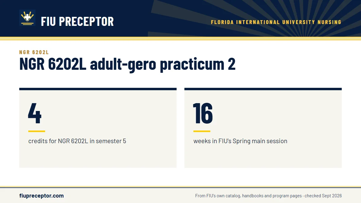 NGR 6202L adult-gero practicum 2. 4: credits for NGR 6202L in semester 5; 16: weeks in FIU's Spring main session.
