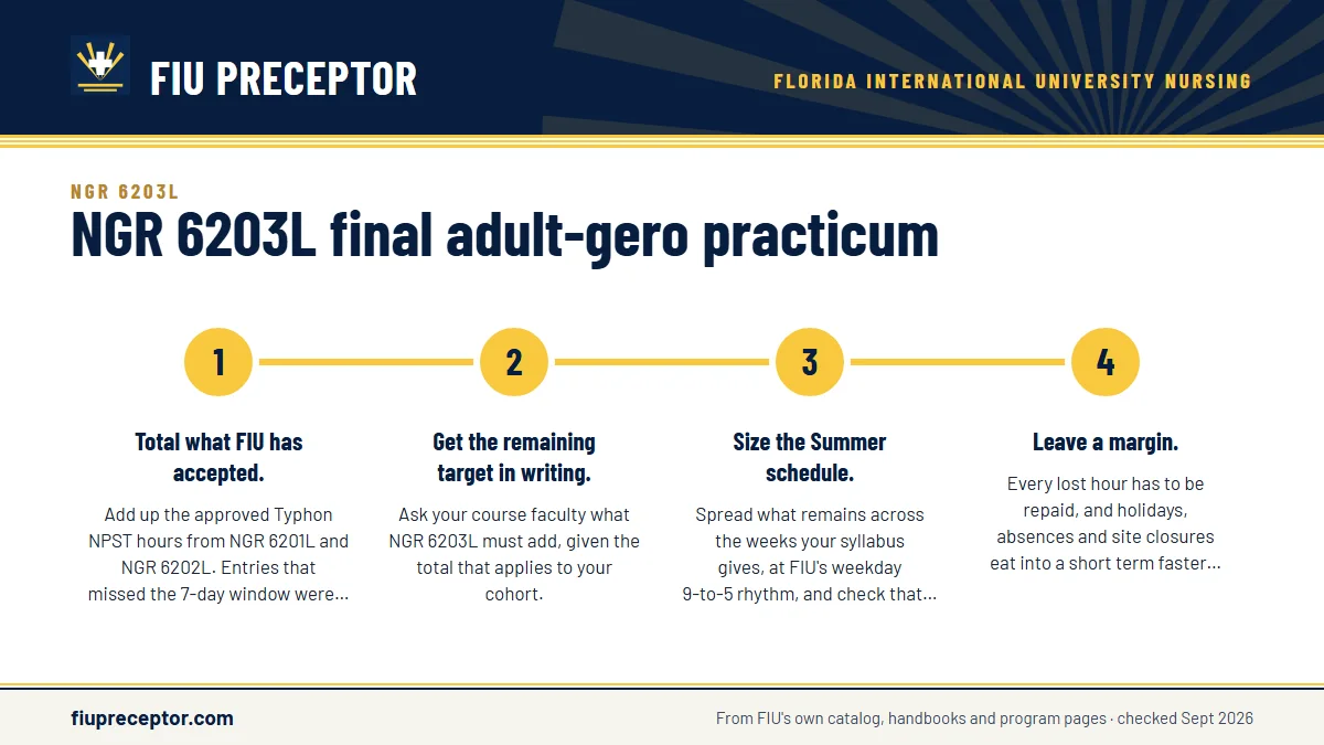 Numbered steps. Finishing your program hours: 1 Total what FIU has accepted.; 2 Get the remaining target in writing.; 3 Size the Summer schedule.; 4 Leave a margin..