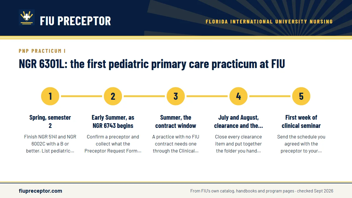 Numbered steps. A working timeline for a Fall start: 1 Spring, semester 2; 2 Early Summer, as NGR 6743 begins; 3 Summer, the contract window; 4 July and August, clearance and the folder; 5 First week of clinical seminar.