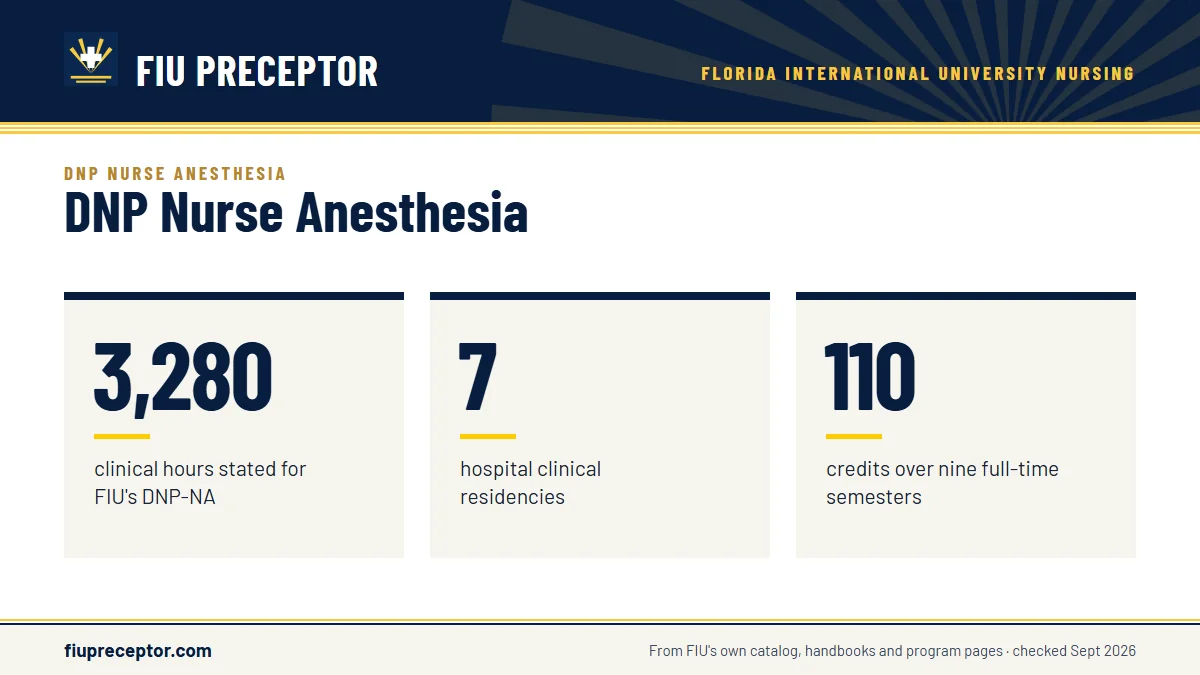 DNP Nurse Anesthesia. 3,280: clinical hours stated for FIU's DNP-NA; 7: hospital clinical residencies; 110: credits over nine full-time semesters.