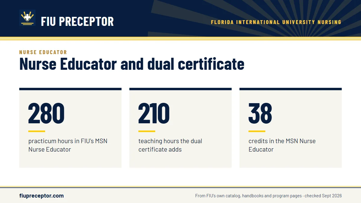 Nurse Educator and dual certificate. 280: practicum hours in FIU's MSN Nurse Educator; 210: teaching hours the dual certificate adds; 38: credits in the MSN Nurse Educator.