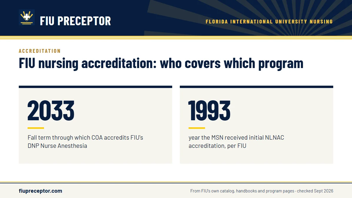 FIU nursing accreditation: who covers which program. 2033: Fall term through which COA accredits FIU's DNP Nurse Anesthesia; 1993: year the MSN received initial NLNAC accreditation, per FIU.