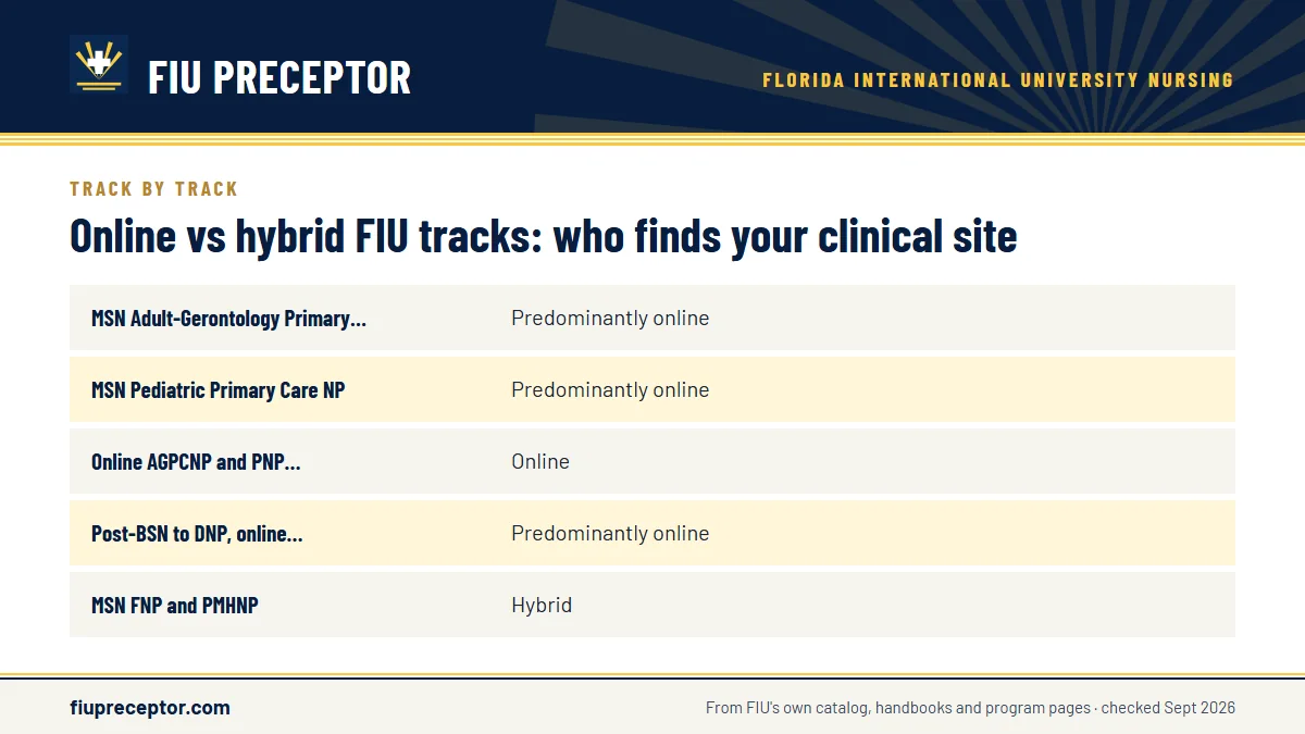 Table. Who identifies the clinical site, by FIU program: MSN Adult-Gerontology Primary Care NP, Predominantly online; MSN Pediatric Primary Care NP, Predominantly online; Online AGPCNP and PNP certificates, Online; Post-BSN to DNP, online specialties, Predominantly online.