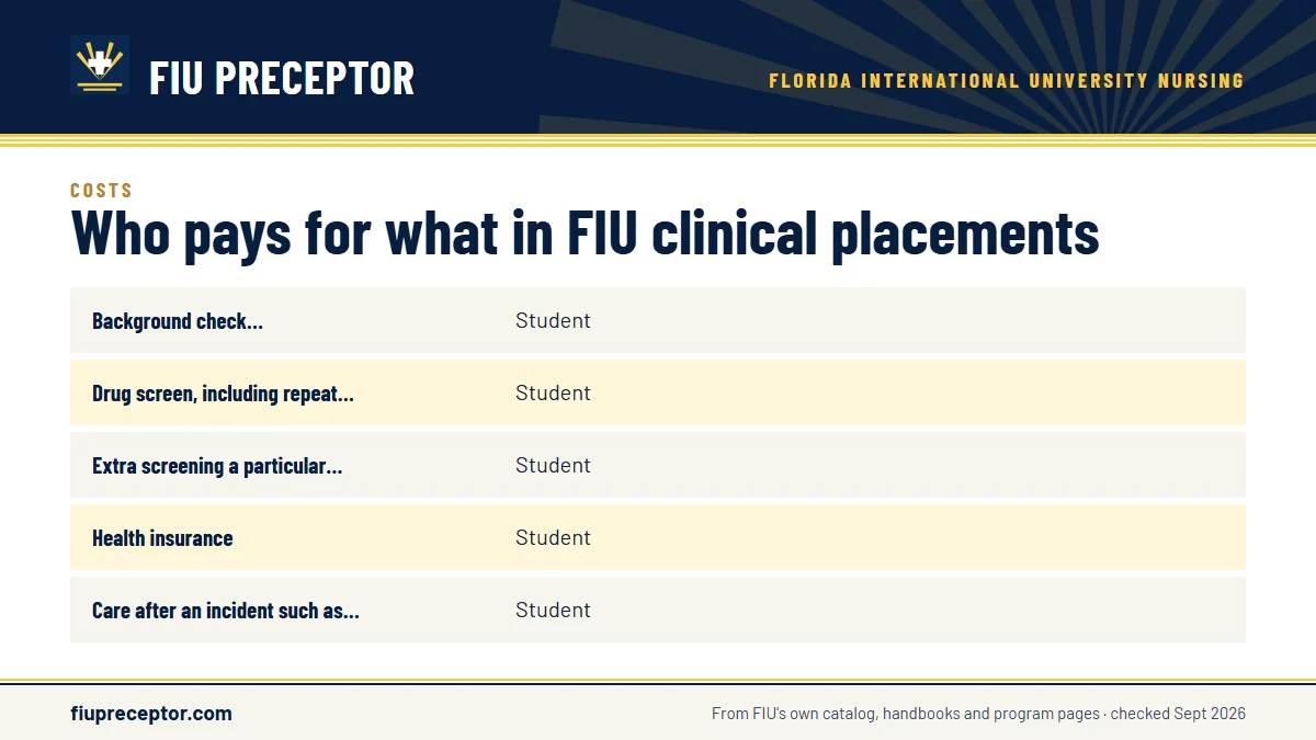 Table. Clinical costs and who carries them, per FIU's documents: Background check, fingerprints, employment verification, Student; Drug screen, including repeat testing, Student; Extra screening a particular facility requires, Student; Health insurance, Student.