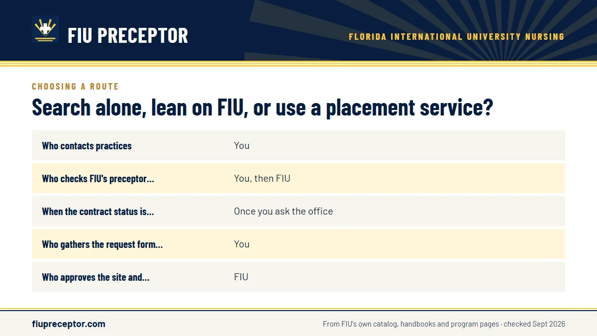 Table. Three ways to secure an FIU clinical site: Who contacts practices, You; Who checks FIU's preceptor standards, You, then FIU; When the contract status is known, Once you ask the office; Who gathers the request form details, You.