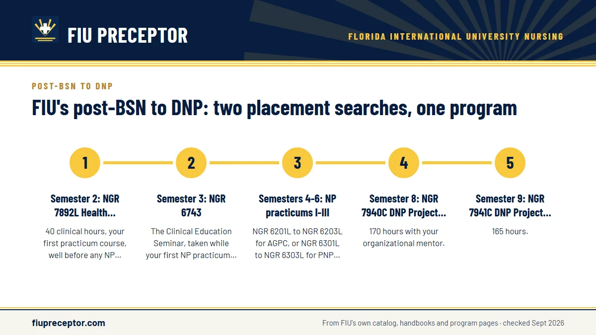 Numbered steps. Where each placement falls on the Fall plan: 1 Semester 2: NGR 7892L Health Policy Practicum; 2 Semester 3: NGR 6743; 3 Semesters 4-6: NP practicums I-III; 4 Semester 8: NGR 7940C DNP Project I; 5 Semester 9: NGR 7941C DNP Project II.