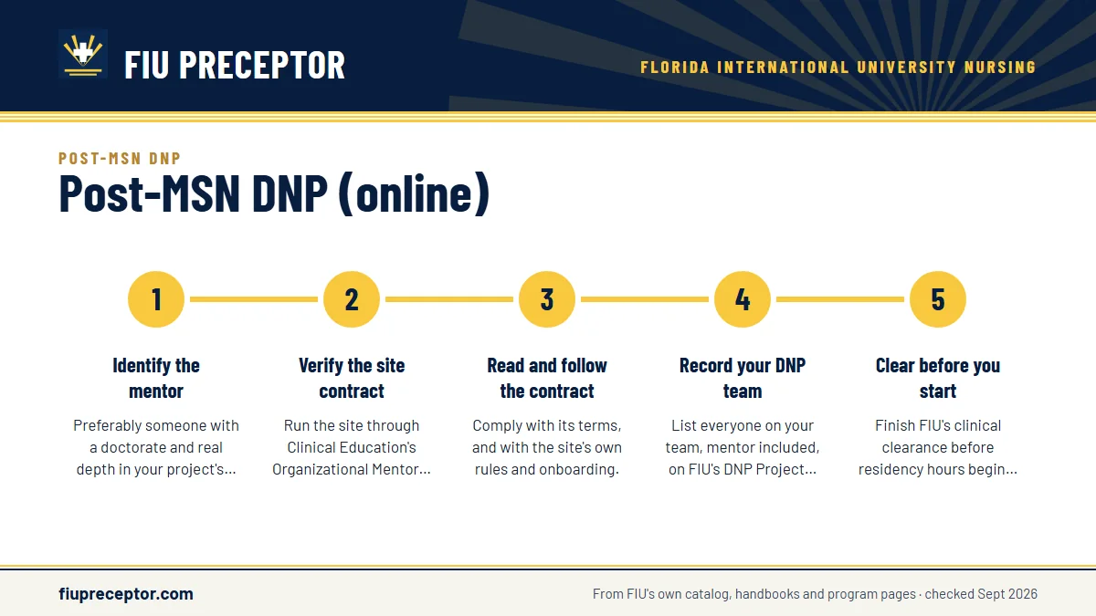 Numbered steps. From mentor to approved residency: 1 Identify the mentor; 2 Verify the site contract; 3 Read and follow the contract; 4 Record your DNP team; 5 Clear before you start.