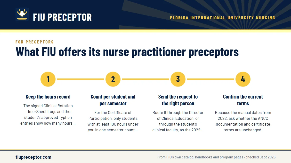 Numbered steps. How a preceptor claims them: 1 Keep the hours record; 2 Count per student and per semester; 3 Send the request to the right person; 4 Confirm the current terms.