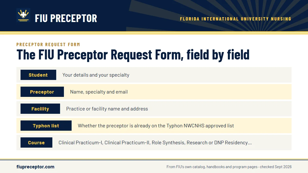 Table. Preceptor Request Form fields (Appendix A, revised 3/31/2022): Student, Your details and your specialty; Preceptor, Name, specialty and email; Facility, Practice or facility name and address; Typhon list, Whether the preceptor is already on the Typhon NWCNHS approved list.