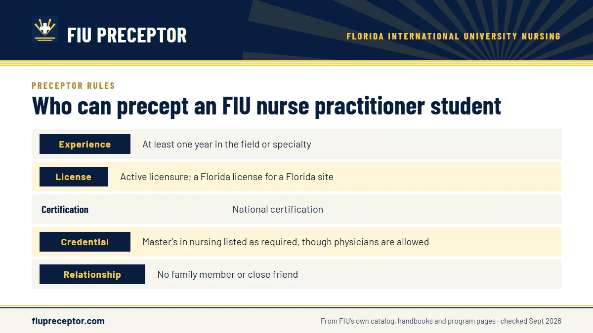 Table. Screening a candidate against FIU and Florida rules: Experience, At least one year in the field or specialty; License, Active licensure; a Florida license for a Florida site; Certification, National certification; Credential, Master's in nursing listed as required, though physicians are allow