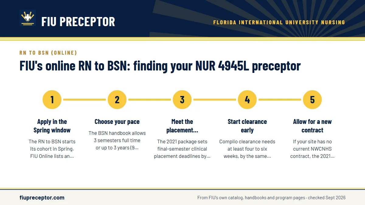 Numbered steps. Deadlines and lead time: 1 Apply in the Spring window; 2 Choose your pace; 3 Meet the placement deadline; 4 Start clearance early; 5 Allow for a new contract.