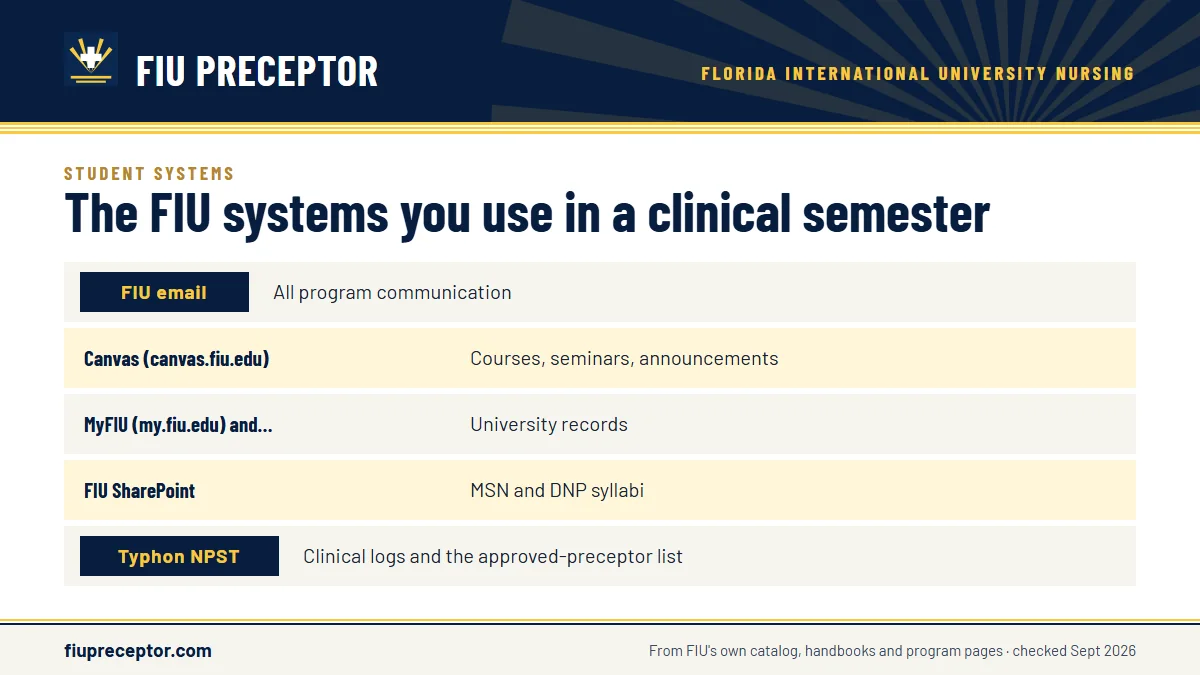 Table. FIU systems and their clinical roles: FIU email, All program communication; Canvas (canvas.fiu.edu), Courses, seminars, announcements; MyFIU (my.fiu.edu) and PantherSoft, University records; FIU SharePoint, MSN and DNP syllabi.