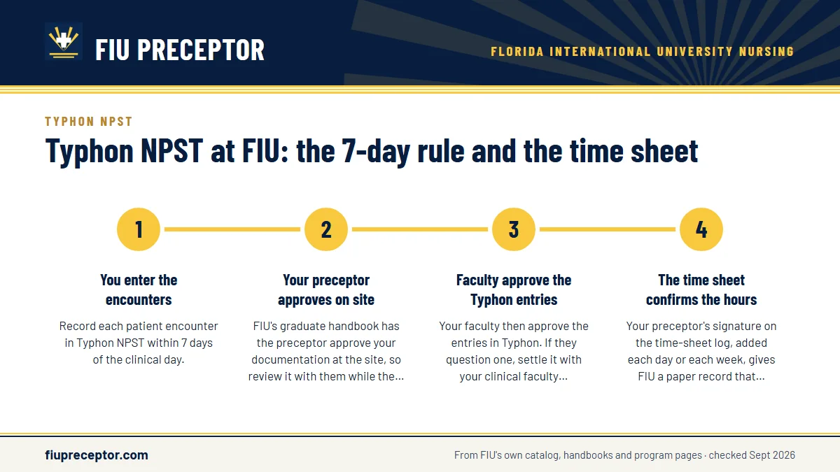 Numbered steps. Who approves what: 1 You enter the encounters; 2 Your preceptor approves on site; 3 Faculty approve the Typhon entries; 4 The time sheet confirms the hours.