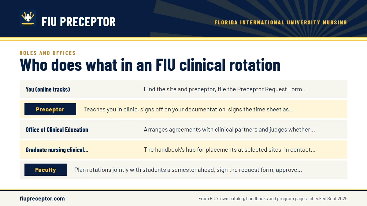 Table. Main roles in a graduate nursing rotation at FIU: You (online tracks), Find the site and preceptor, file the Preceptor Request Form, clear Complio, hand over the preceptor folder, keep Typhon current, schedule your evaluations; Preceptor, Teaches you in clinic, signs off on your documentation