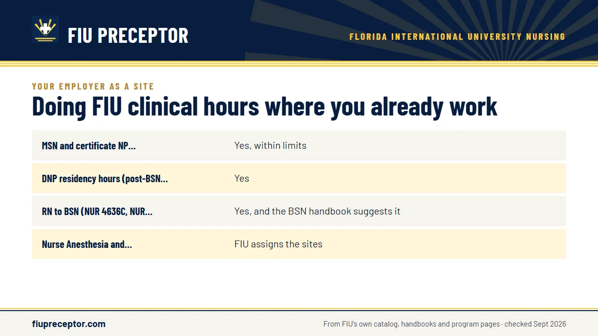 Table. Training at your employer, by FIU program: MSN and certificate NP practicums, Yes, within limits; DNP residency hours (post-BSN and post-MSN DNP), Yes; RN to BSN (NUR 4636C, NUR 4945L), Yes, and the BSN handbook suggests it; Nurse Anesthesia and pre-licensure BSN, FIU assigns the sites.