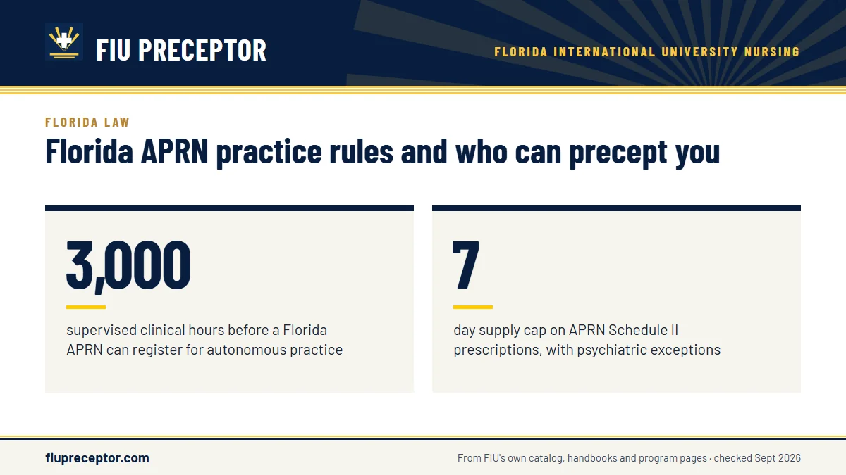 Florida APRN practice rules and who can precept you. 3,000: supervised clinical hours before a Florida APRN can register for autonomous practice; 7: day supply cap on APRN Schedule II prescriptions, with psychiatric exceptions.
