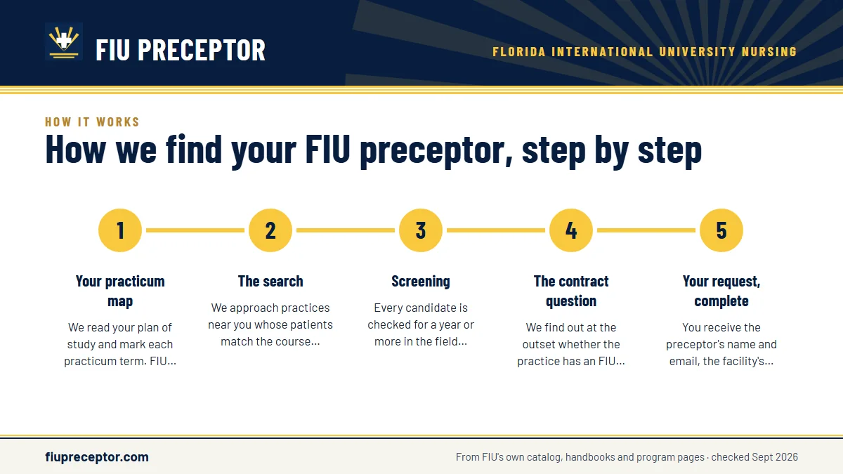 Numbered steps. The steps, from first message to first clinical day: 1 Your practicum map; 2 The search; 3 Screening; 4 The contract question; 5 Your request, complete.