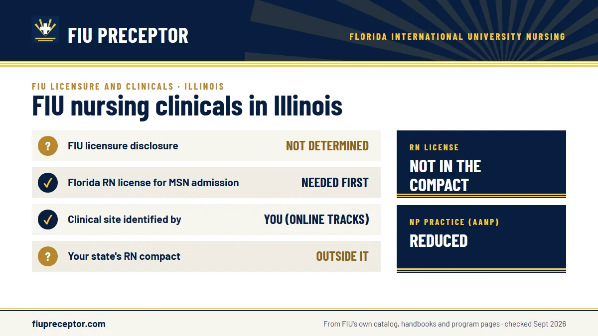 FIU for Illinois: FIU has not determined whether its nursing programs meet Illinois's licensing requirements; the MSN asks for a Florida RN license before admission. Illinois RN license: not in the compact. NP practice: reduced.