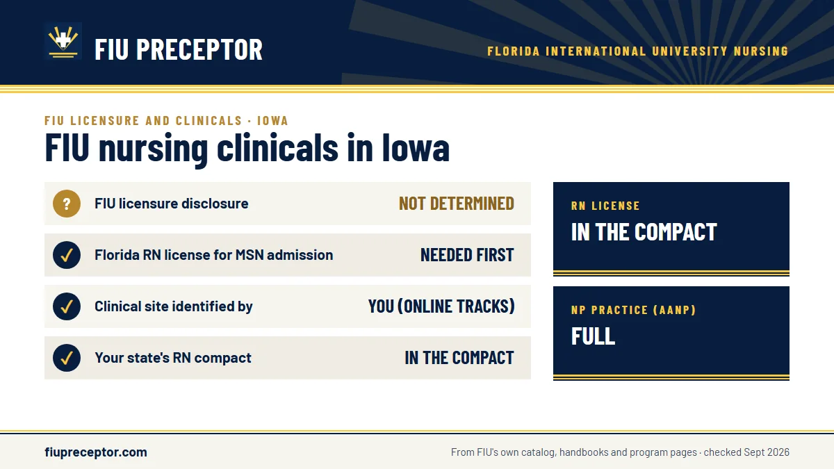 FIU for Iowa: FIU has not determined whether its nursing programs meet Iowa's licensing requirements; the MSN asks for a Florida RN license before admission. Iowa RN license: in the compact. NP practice: full.