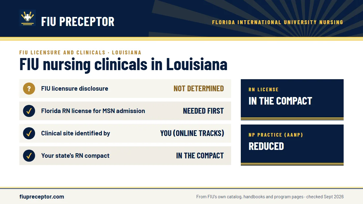 FIU for Louisiana: FIU has not determined whether its nursing programs meet Louisiana's licensing requirements; the MSN asks for a Florida RN license before admission. Louisiana RN license: in the compact. NP practice: reduced.