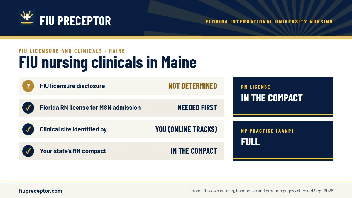 FIU for Maine: FIU has not determined whether its nursing programs meet Maine's licensing requirements; the MSN asks for a Florida RN license before admission. Maine RN license: in the compact. NP practice: full.